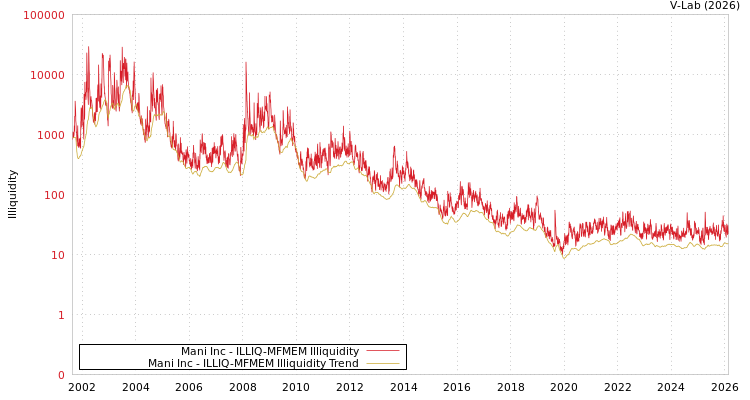graph of Mani Inc ILLIQ-MFMEM