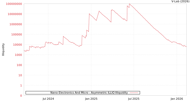graph of Nano Electronics And Micro ILLIQ-AMEM
