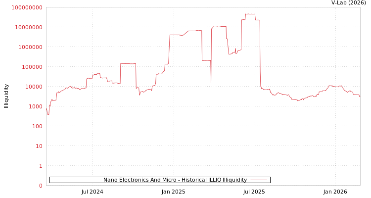 graph of Nano Electronics And Micro ILLIQ-HIST