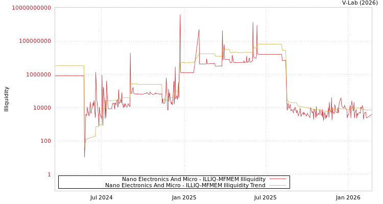 graph of Nano Electronics And Micro ILLIQ-MFMEM