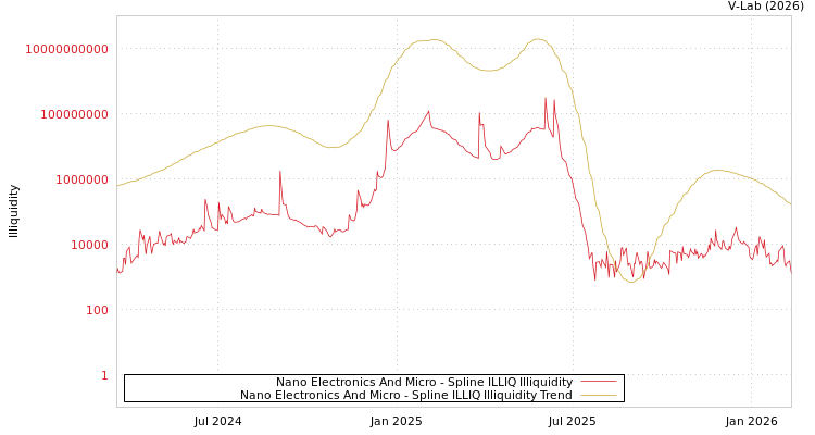 graph of Nano Electronics And Micro ILLIQ-SMEM