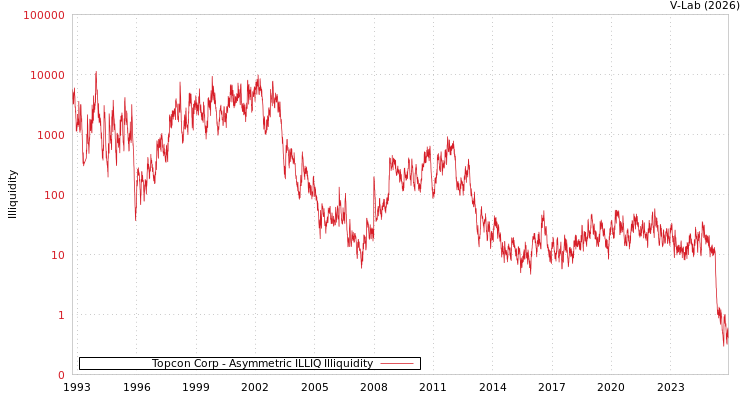 graph of Topcon Corp ILLIQ-AMEM