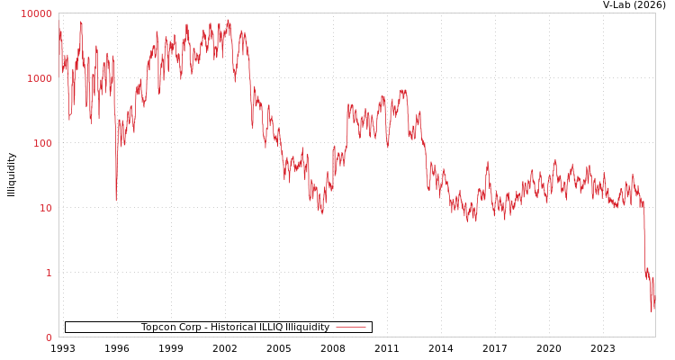 graph of Topcon Corp ILLIQ-HIST