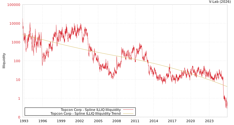 graph of Topcon Corp ILLIQ-SMEM