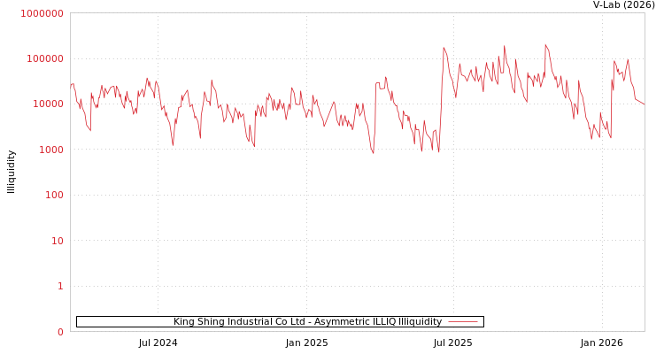 graph of King Shing Industrial Co Ltd ILLIQ-AMEM
