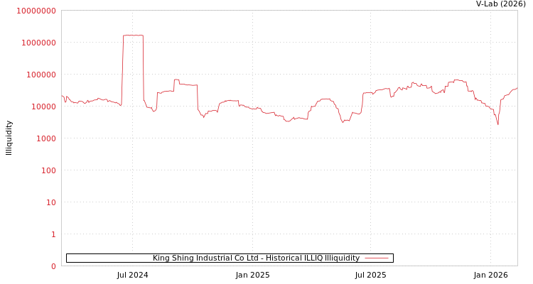 graph of King Shing Industrial Co Ltd ILLIQ-HIST