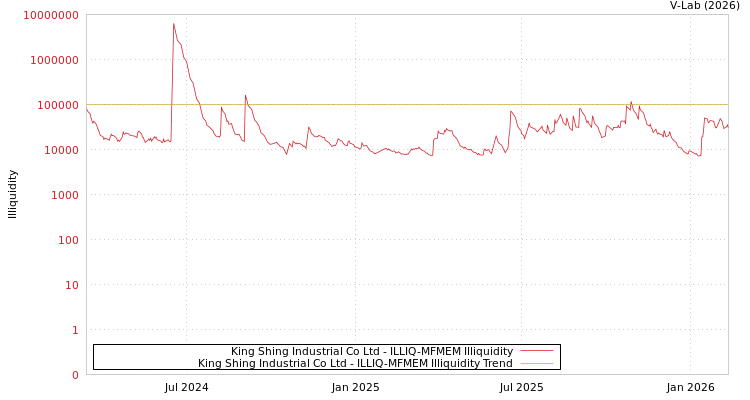 graph of King Shing Industrial Co Ltd ILLIQ-MFMEM
