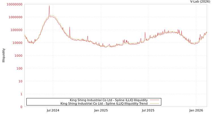 graph of King Shing Industrial Co Ltd ILLIQ-SMEM
