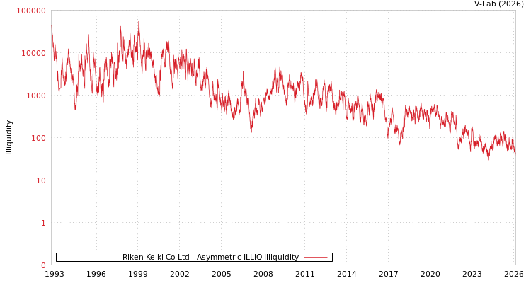graph of Riken Keiki Co Ltd ILLIQ-AMEM