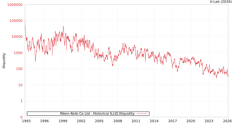 graph of Riken Keiki Co Ltd ILLIQ-HIST
