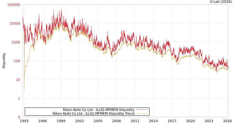 graph of Riken Keiki Co Ltd ILLIQ-MFMEM