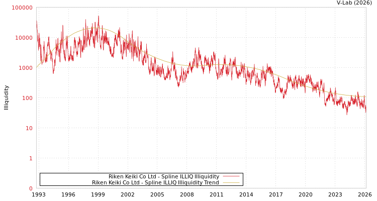 graph of Riken Keiki Co Ltd ILLIQ-SMEM