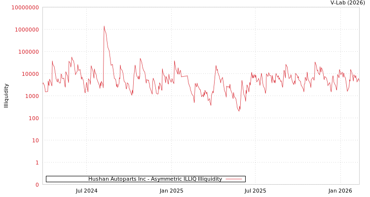 graph of Hushan Autoparts Inc ILLIQ-AMEM