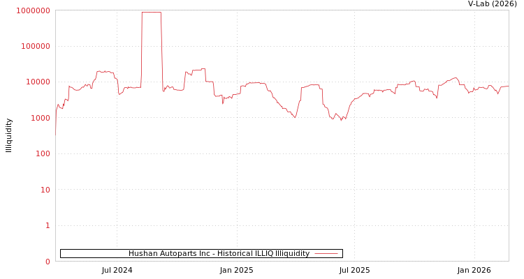 graph of Hushan Autoparts Inc ILLIQ-HIST