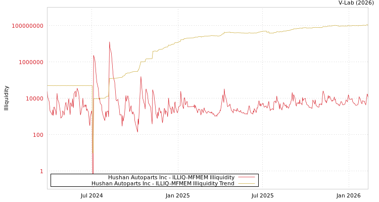 graph of Hushan Autoparts Inc ILLIQ-MFMEM