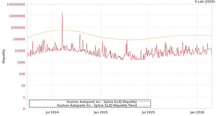 graph of Hushan Autoparts Inc ILLIQ-SMEM