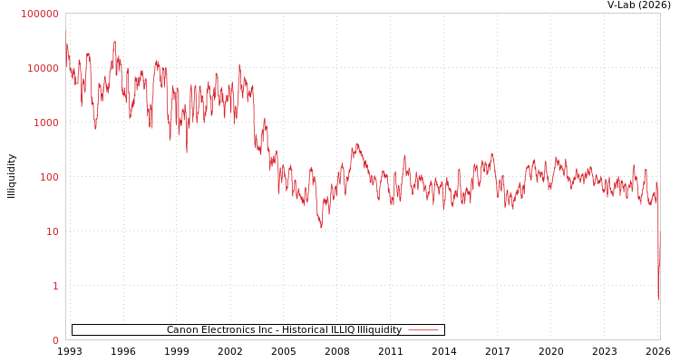 graph of Canon Electronics Inc ILLIQ-HIST