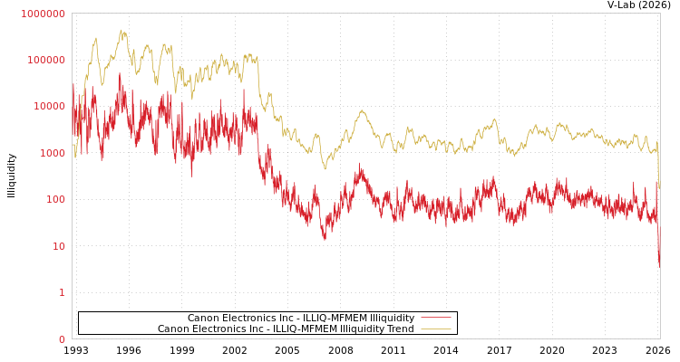 graph of Canon Electronics Inc ILLIQ-MFMEM