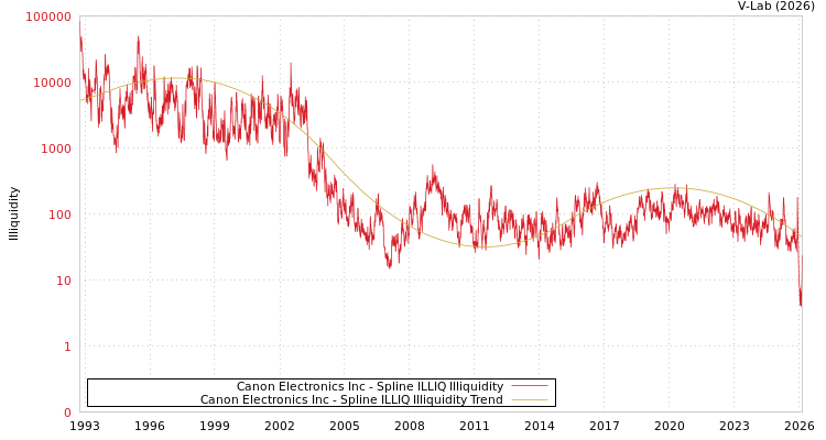 graph of Canon Electronics Inc ILLIQ-SMEM