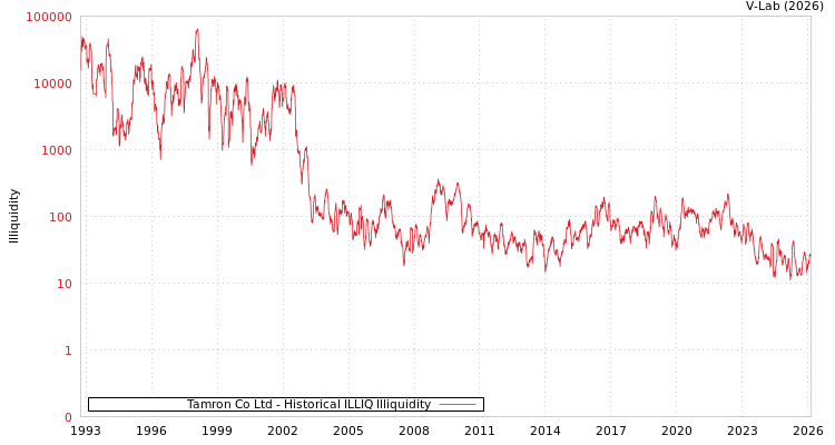 graph of Tamron Co Ltd ILLIQ-HIST
