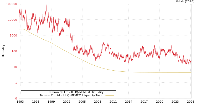 graph of Tamron Co Ltd ILLIQ-MFMEM