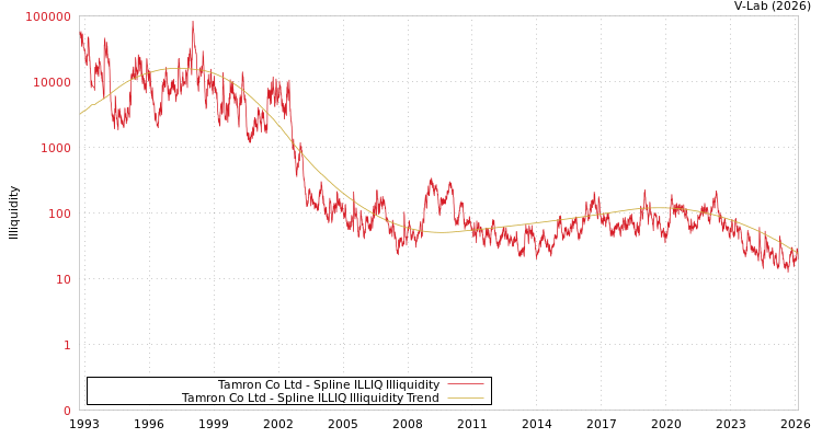 graph of Tamron Co Ltd ILLIQ-SMEM