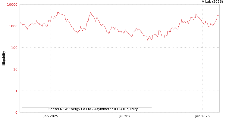 graph of Seetel NEW Energy Co Ltd ILLIQ-AMEM