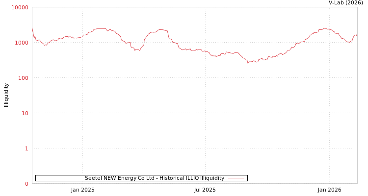 graph of Seetel NEW Energy Co Ltd ILLIQ-HIST