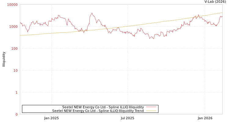 graph of Seetel NEW Energy Co Ltd ILLIQ-SMEM