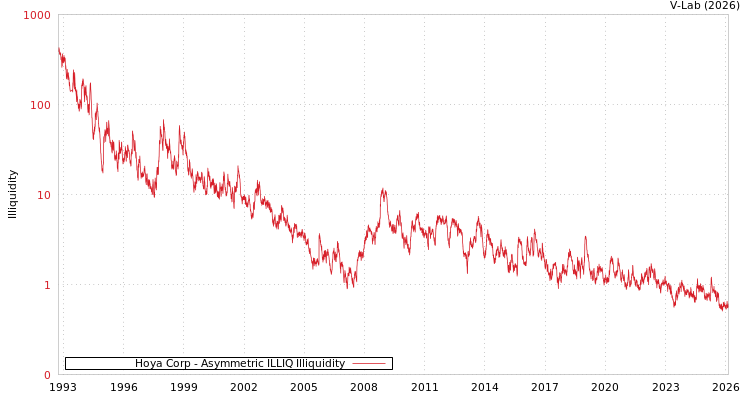 graph of Hoya Corp ILLIQ-AMEM