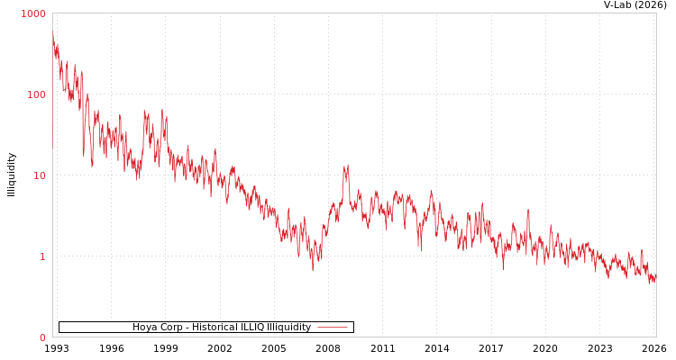 graph of Hoya Corp ILLIQ-HIST
