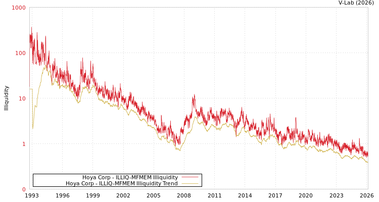 graph of Hoya Corp ILLIQ-MFMEM