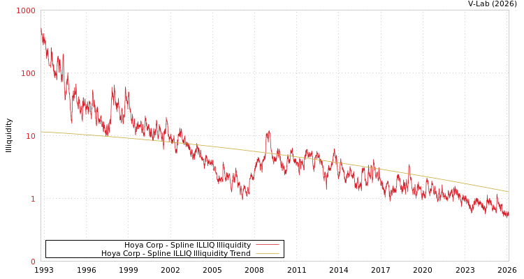 graph of Hoya Corp ILLIQ-SMEM
