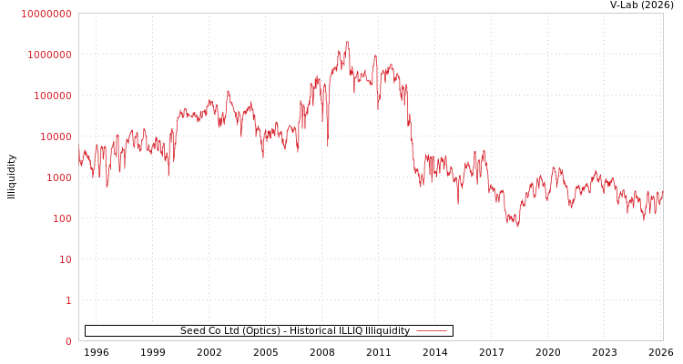 graph of Seed Co Ltd (Optics) ILLIQ-HIST