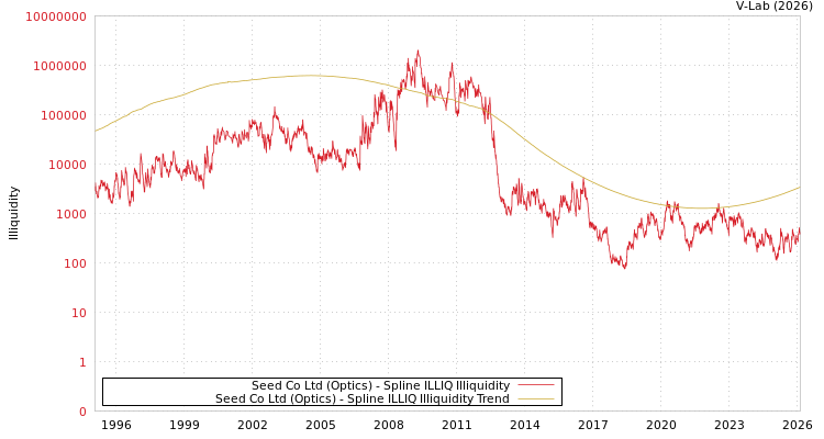 graph of Seed Co Ltd (Optics) ILLIQ-SMEM