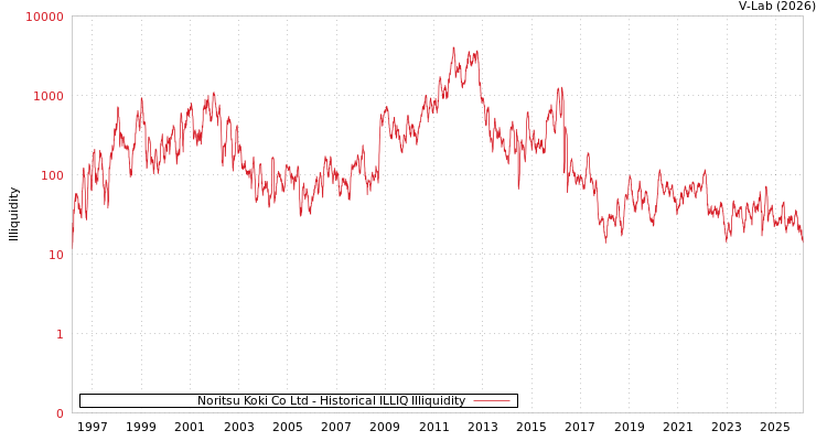 graph of Noritsu Koki Co Ltd ILLIQ-HIST