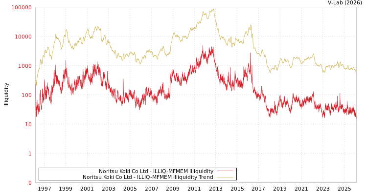 graph of Noritsu Koki Co Ltd ILLIQ-MFMEM