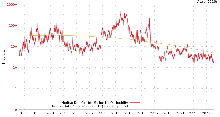 graph of Noritsu Koki Co Ltd ILLIQ-SMEM