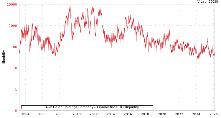 graph of A&D Holon Holdings Company ILLIQ-AMEM