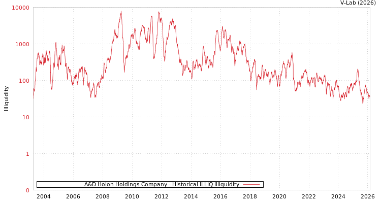 graph of A&D Holon Holdings Company ILLIQ-HIST