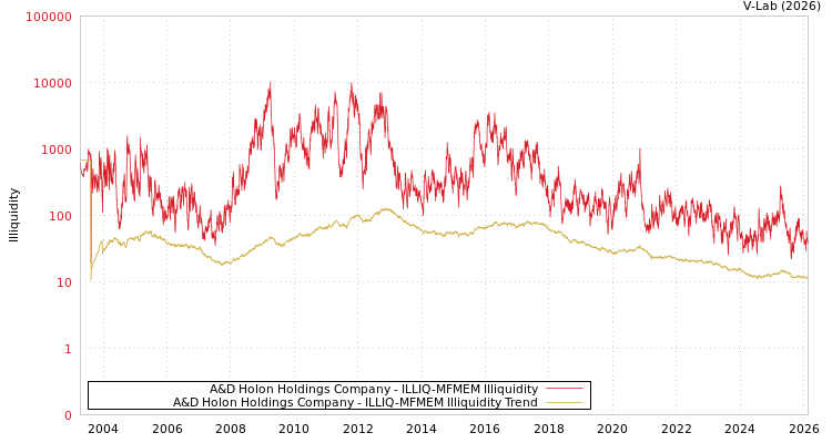 graph of A&D Holon Holdings Company ILLIQ-MFMEM
