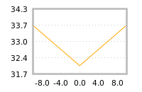 Impact of return on liquidity tomorrow