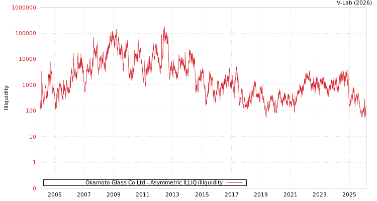 graph of Okamoto Glass Co Ltd ILLIQ-AMEM