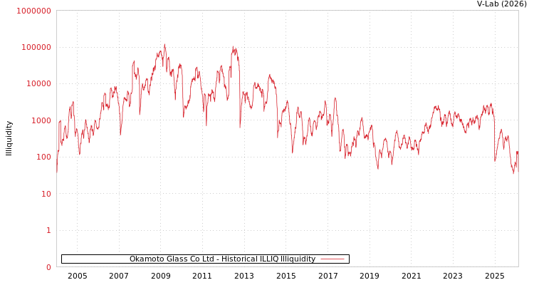 graph of Okamoto Glass Co Ltd ILLIQ-HIST
