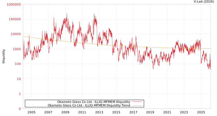 graph of Okamoto Glass Co Ltd ILLIQ-MFMEM