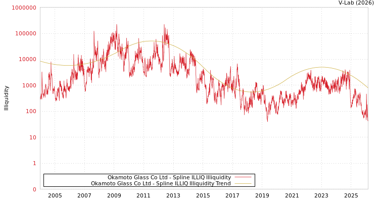 graph of Okamoto Glass Co Ltd ILLIQ-SMEM