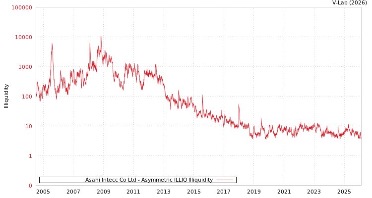 graph of Asahi Intecc Co Ltd ILLIQ-AMEM
