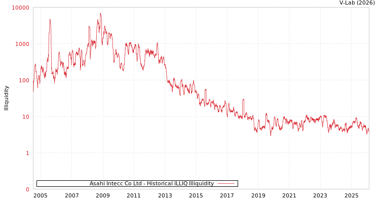 graph of Asahi Intecc Co Ltd ILLIQ-HIST