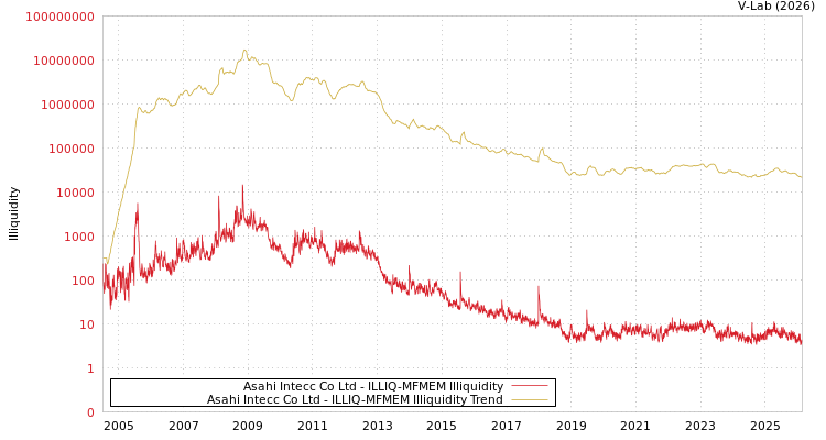 graph of Asahi Intecc Co Ltd ILLIQ-MFMEM