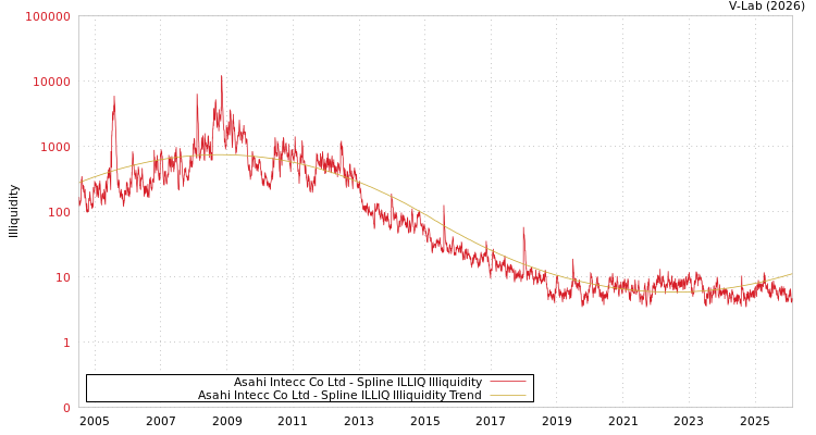 graph of Asahi Intecc Co Ltd ILLIQ-SMEM